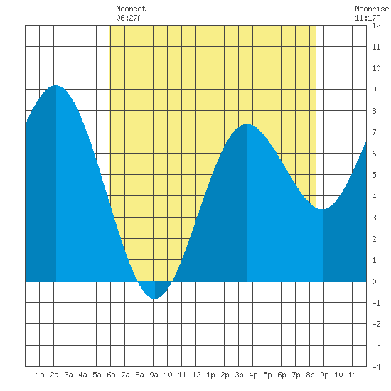 Tokeland tide chart for Sunday, May 3, 2026