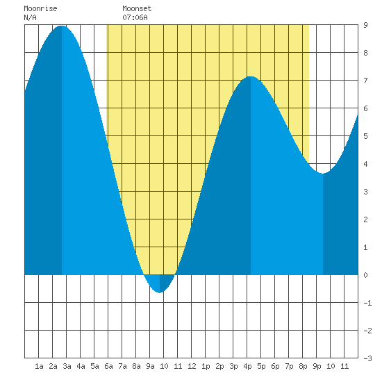 Tokeland tide chart for Monday, May 4, 2026