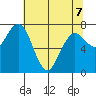 Tokeland tide chart for Thursday, May 7, 2026