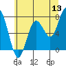 Tokeland tide chart for Saturday, June 13, 2026