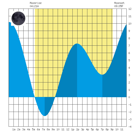Tokeland tide chart for Sunday, June 14, 2026