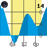 Tokeland tide chart for Sunday, June 14, 2026