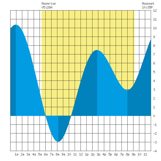 Tokeland tide chart for Monday, June 15, 2026