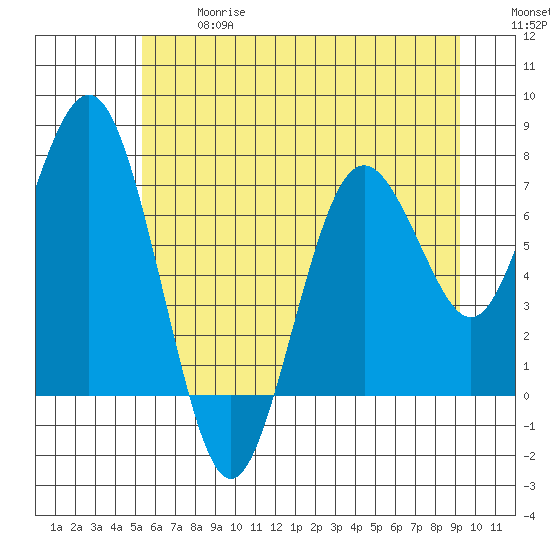 Tokeland tide chart for Wednesday, June 17, 2026
