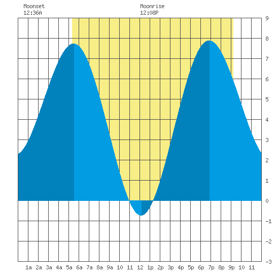 Tokeland tide chart for Saturday, June 20, 2026