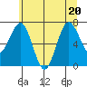 Tokeland tide chart for Saturday, June 20, 2026