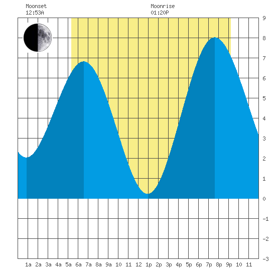 Tokeland tide chart for Sunday, June 21, 2026