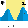 Tokeland tide chart for Sunday, June 21, 2026