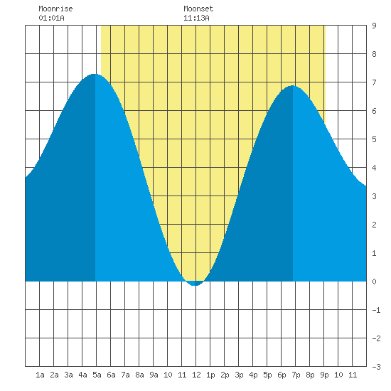 Tokeland tide chart for Saturday, June 6, 2026
