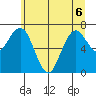 Tokeland tide chart for Saturday, June 6, 2026