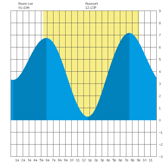 Tokeland tide chart for Sunday, June 7, 2026