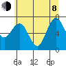 Tokeland tide chart for Monday, June 8, 2026