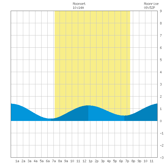 Boca Chica Key SW tide chart for Tuesday, September 13, 2022