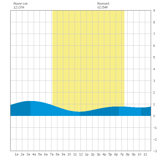 Boca Chica Key SW tide chart for Sunday, September 18, 2022