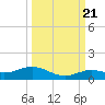 Boca Chica Key SW tide chart for Wednesday, September 21, 2022