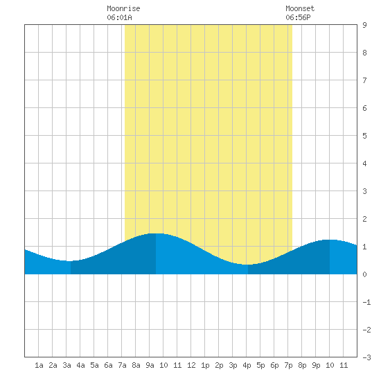 Boca Chica Key SW tide chart for Saturday, September 24, 2022