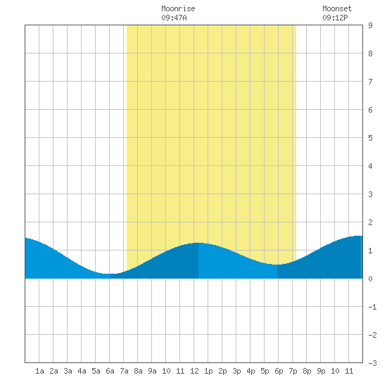 Boca Chica Key SW tide chart for Wednesday, September 28, 2022
