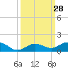 Boca Chica Key SW tide chart for Wednesday, September 28, 2022