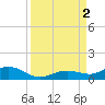 Boca Chica Key SW tide chart for Friday, September 2, 2022