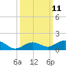 Boca Chica Key SW tide chart for Tuesday, October 11, 2022