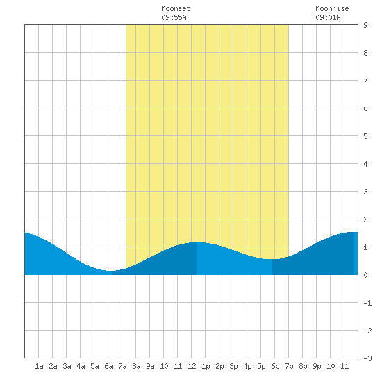 Boca Chica Key SW tide chart for Wednesday, October 12, 2022