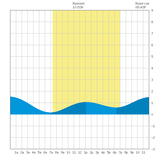 Boca Chica Key SW tide chart for Thursday, October 13, 2022