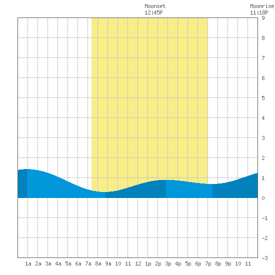 Boca Chica Key SW tide chart for Saturday, October 15, 2022