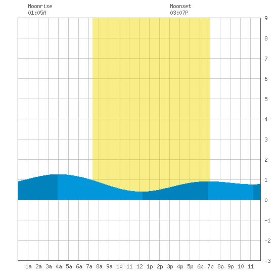 Boca Chica Key SW tide chart for Tuesday, October 18, 2022