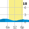 Boca Chica Key SW tide chart for Tuesday, October 18, 2022