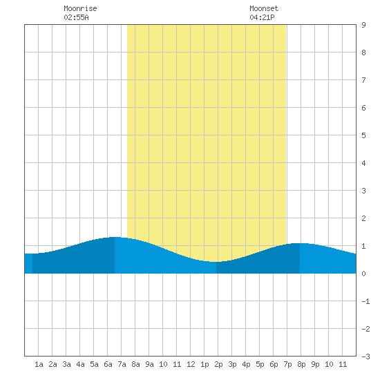 Boca Chica Key SW tide chart for Thursday, October 20, 2022