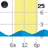 Boca Chica Key SW tide chart for Tuesday, October 25, 2022