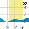Boca Chica Key SW tide chart for Thursday, October 27, 2022