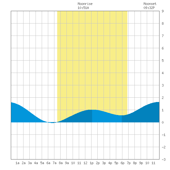 Boca Chica Key SW tide chart for Friday, October 28, 2022