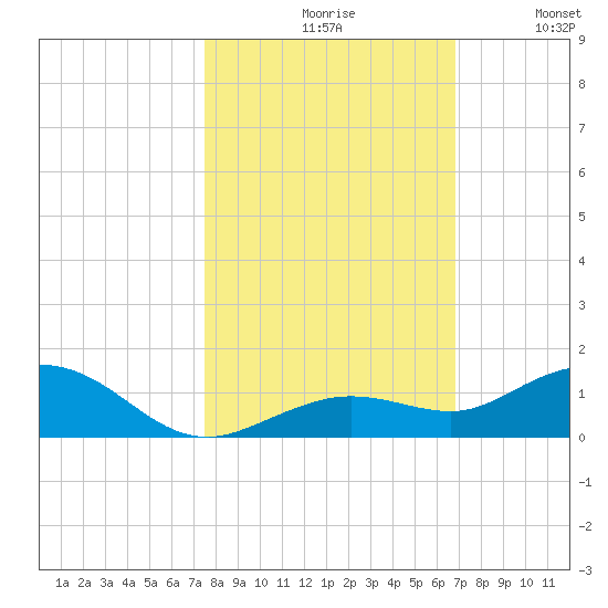 Boca Chica Key SW tide chart for Saturday, October 29, 2022