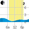 Boca Chica Key SW tide chart for Sunday, October 2, 2022