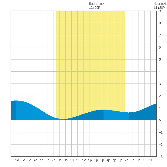 Boca Chica Key SW tide chart for Sunday, October 30, 2022