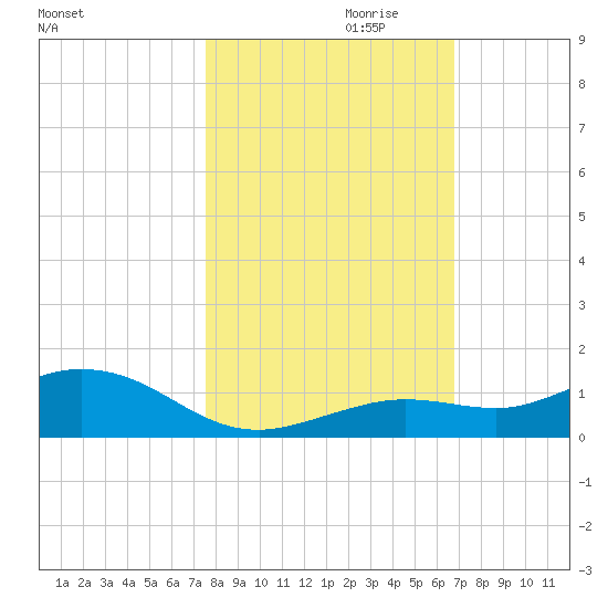 Boca Chica Key SW tide chart for Monday, October 31, 2022