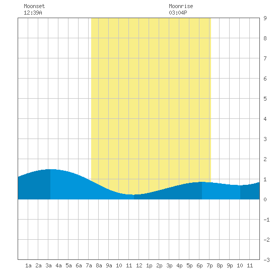 Boca Chica Key SW tide chart for Monday, October 3, 2022