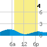 Boca Chica Key SW tide chart for Tuesday, October 4, 2022