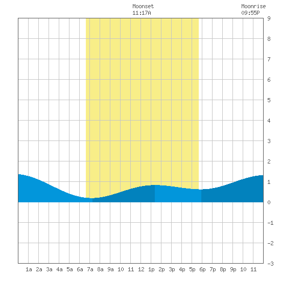 Boca Chica Key SW tide chart for Sunday, November 13, 2022