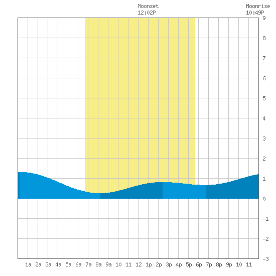 Boca Chica Key SW tide chart for Monday, November 14, 2022