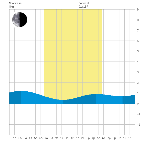 Boca Chica Key SW tide chart for Wednesday, November 16, 2022
