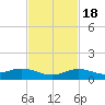 Boca Chica Key SW tide chart for Friday, November 18, 2022