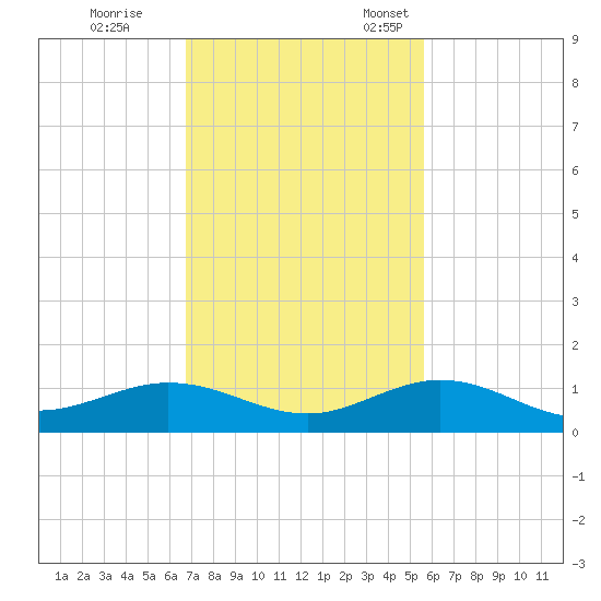 Boca Chica Key SW tide chart for Saturday, November 19, 2022