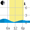 Boca Chica Key SW tide chart for Tuesday, November 1, 2022