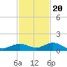 Boca Chica Key SW tide chart for Sunday, November 20, 2022
