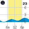 Boca Chica Key SW tide chart for Wednesday, November 23, 2022
