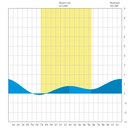 Boca Chica Key SW tide chart for Sunday, November 27, 2022
