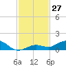 Boca Chica Key SW tide chart for Sunday, November 27, 2022