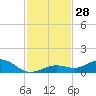 Boca Chica Key SW tide chart for Monday, November 28, 2022